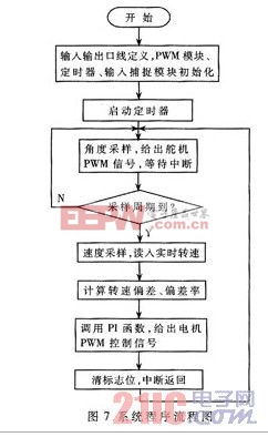 系統(tǒng)程序流程圖