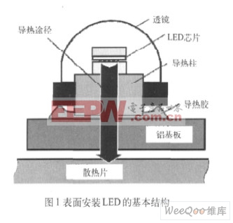 表面安裝LED的基本結(jié)構(gòu)