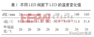 不同LED間距下LED的溫度變化值