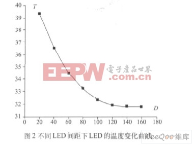 不同LED間距下LED的溫度變化曲線