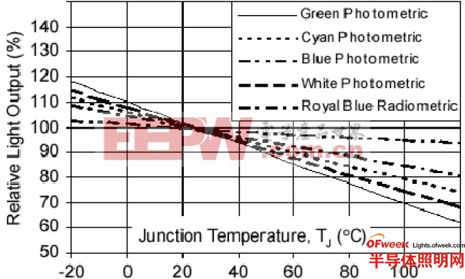 一组从绿光到蓝光以及白光的LED 有效光辐射随结温的变化关系