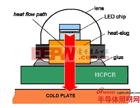 二级LED 中的结-环境热流路径：LED 封装用胶固定于MCPCB 上
