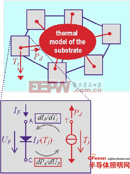 安裝于一個用N-Port 方法建立的基板簡化熱模型上的二極管的電-熱模型示意圖