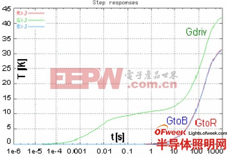 用綠光LED 做加熱熱源時(shí)，處于靜態(tài)測(cè)試箱中的三個(gè)LED 的熱阻特性曲線