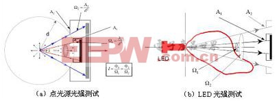 LED光強(qiáng)測(cè)試中的問(wèn)題