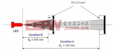 CIE-127推薦LED光強(qiáng)測(cè)試條件