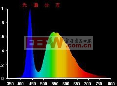 白光LED光譜功率分布