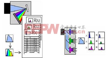 LED顏色特性測(cè)試方法