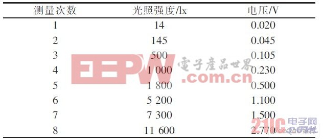 光電轉(zhuǎn)換電路測(cè)試結(jié)果