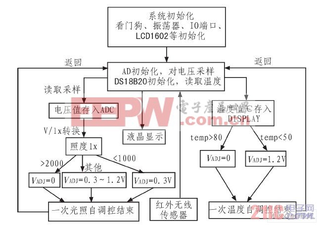 系統(tǒng)程序設(shè)計(jì)的流程框圖