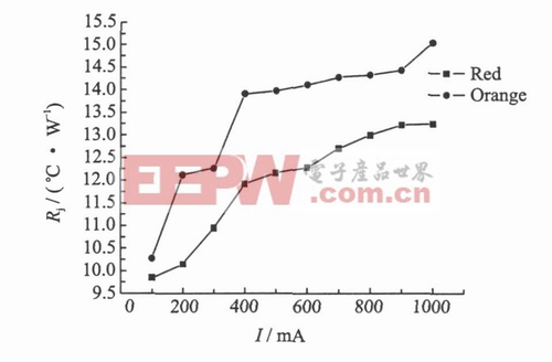 AlGaInP紅色和橙色LED熱阻變化趨勢圖