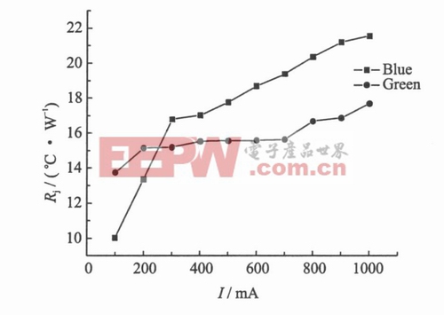 InGaN綠色和藍色LED熱阻變化趨勢圖