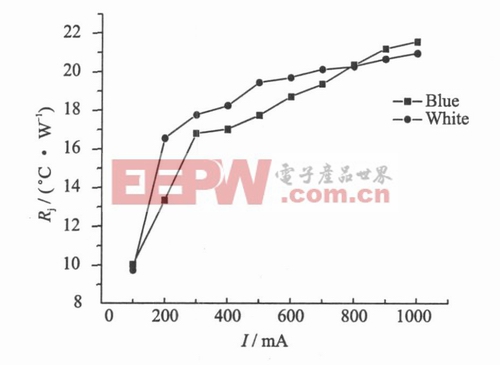 InGaN基白色和藍(lán)色LED熱阻變化趨勢圖