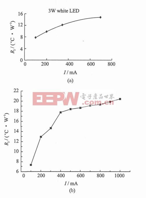 InGaN基白色和藍(lán)色LED熱阻變化趨勢圖