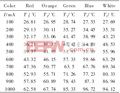 正向電壓法測得的各種顏色1W功率LED在不同驅(qū)動電流下的結(jié)溫值