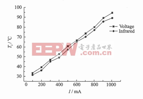 正向電壓法和紅外熱像儀法測得的藍(lán)光LED結(jié)溫