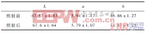 照射前后L* a* b 值的變化