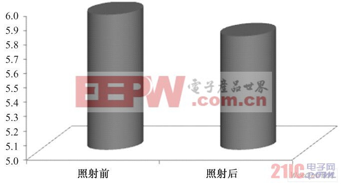 照射前后a 值的變化( P > 0. 05)