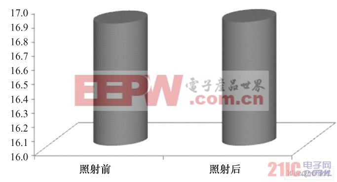  照射前后a 值的變化