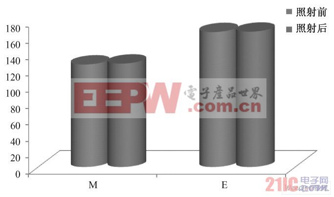 照射前后M 和E 值的變化( P > 0. 05)