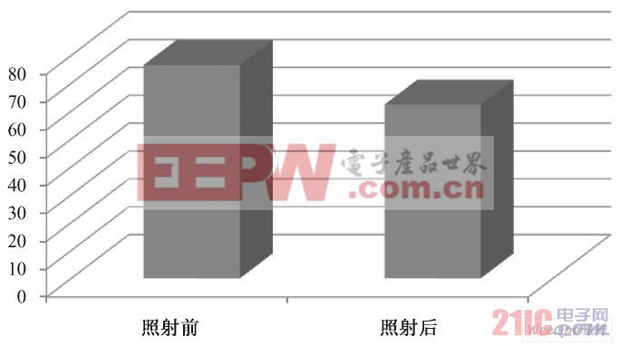 照射前后角質(zhì)層含水量的變化( P > 0. 05)