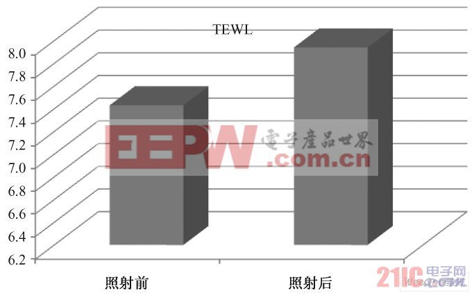 照射前后TEWL 的變化