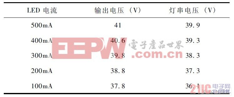 13 顆LED 在不同輸出電流下的可變降壓電路輸出和LED 燈串電壓比較