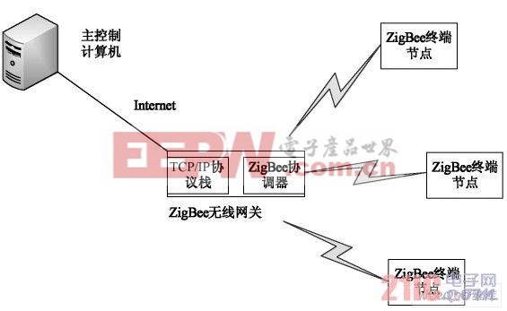 調(diào)光系統(tǒng)拓?fù)浣Y(jié)構(gòu)