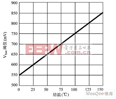 结温和Tset 引脚电压值的关系图