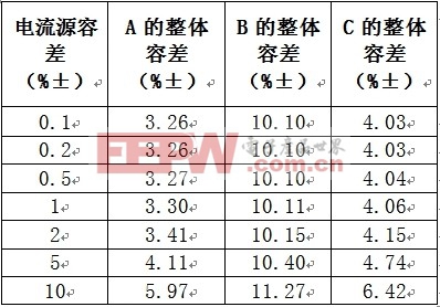 整體容差和假設(shè)電流源容差的對比情況