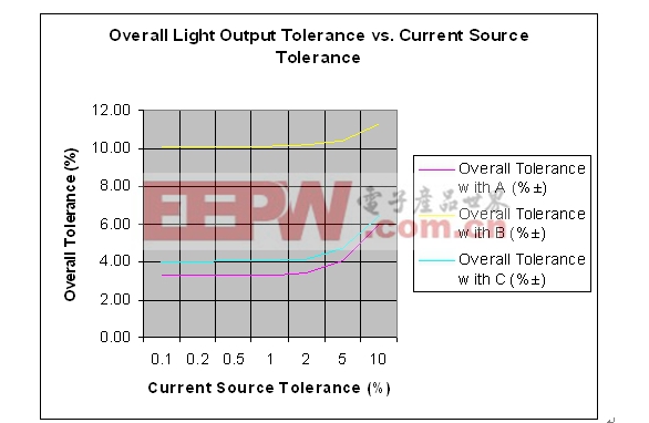 整體容差和假設(shè)電流源容差的對比情況
