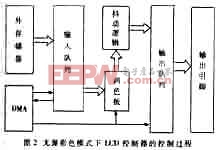 SA1110 LCD控制器的控制過(guò)程