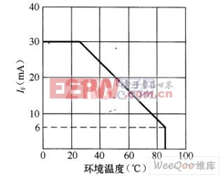 自光LED額定電流隨溫度變化的特性曲線