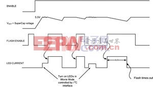 閃光功能和電影模式選項的數(shù)字控制