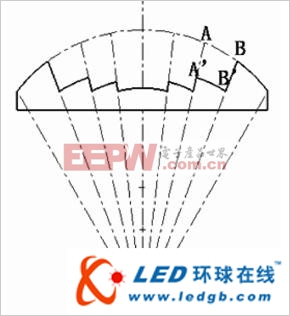 LED光源的片状透镜设计方法