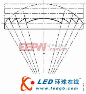 LED光源的片状透镜设计方法