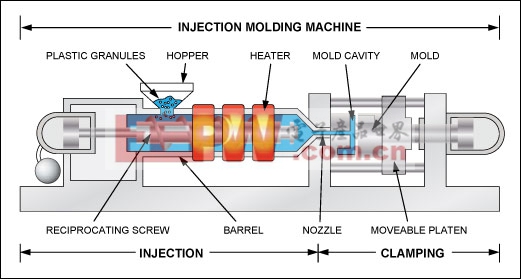 Figure 1. The principle of an injection molding machine.