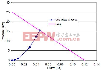 液冷式回路和泵的線性特性組成的壓力和流量特征線