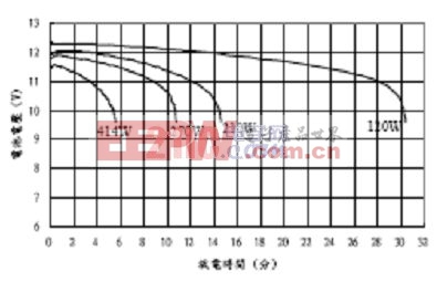 图2：铅蓄电池的放电曲线。