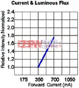 圖4：相對光強和正向電流的關系。