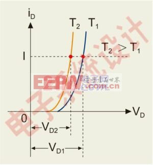 圖5：在不同環(huán)境溫度時LED的伏安特性。