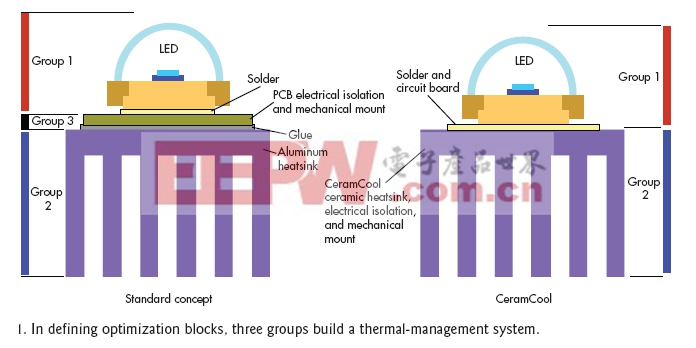 图1：在定义优化块时，三个Group构建成一个热管理系统。