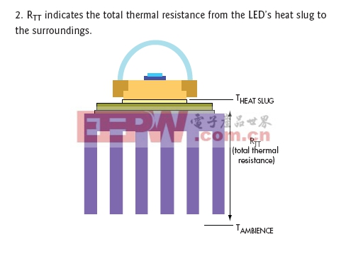 图2：R<sub>TT</sub>指明了从LED散热片到周围环境的总热阻。