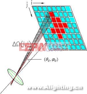 LED和LED燈具全空間分布光度測(cè)量技術(shù)(組圖)