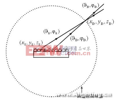 LED和LED燈具全空間分布光度測(cè)量技術(shù)(組圖)