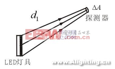 LED和LED燈具全空間分布光度測量技術(組圖)