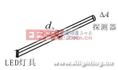 LED和LED燈具全空間分布光度測量技術(組圖)