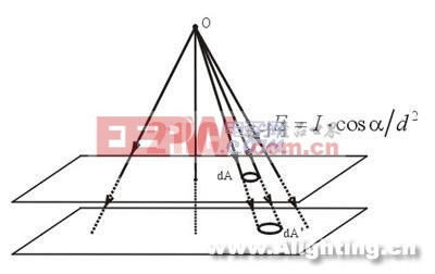 LED和LED燈具全空間分布光度測量技術(組圖)