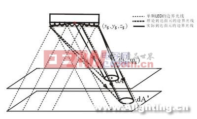 LED和LED燈具全空間分布光度測量技術(組圖)