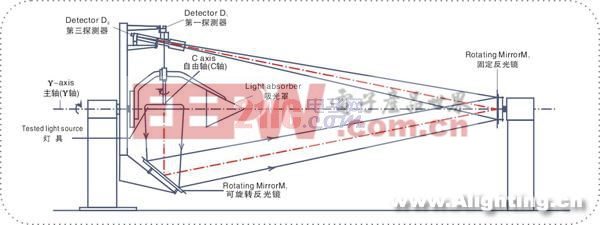 LED和LED燈具全空間分布光度測(cè)量技術(shù)(組圖)